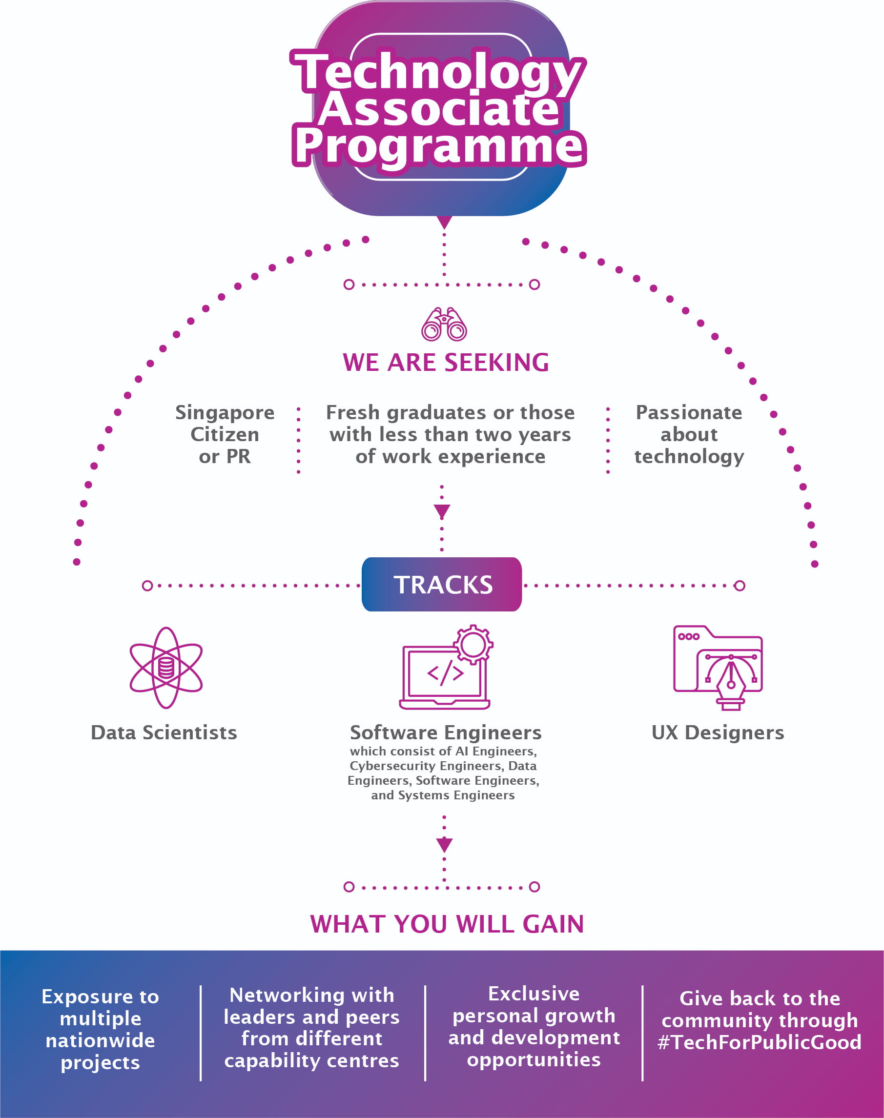 GovTech's Technology Associate Programme for final-year students and university graduates