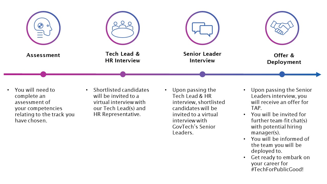 Technology Associate Programme (TAP) application process