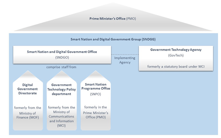 Smart Nation GovTech organisational chart