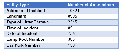 Statistics of the types of incidents and issues reported