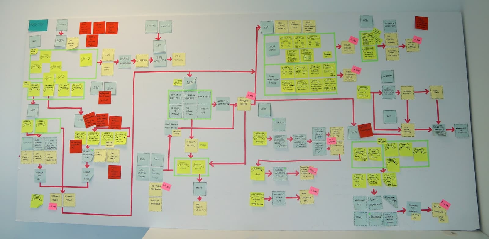 Creating a user flow chart to remove unnecessary steps and form fields to streamline the process