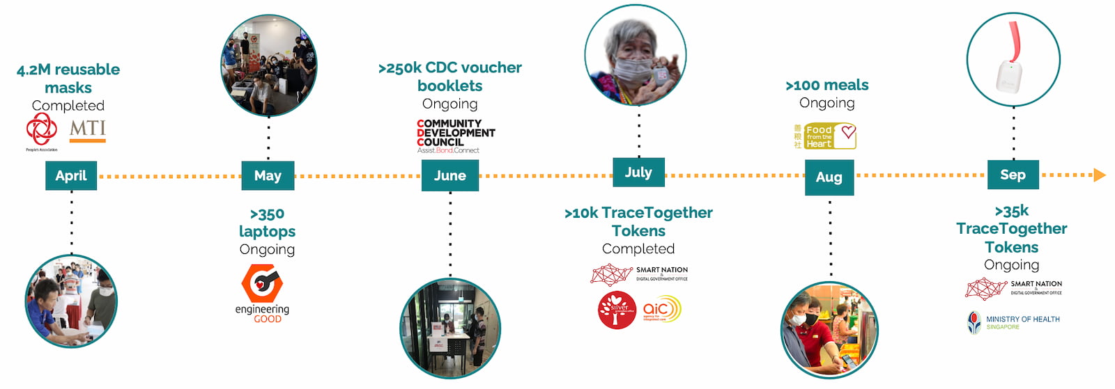 Outline of Sally and how it helps with logistics distribution post and pre-covid