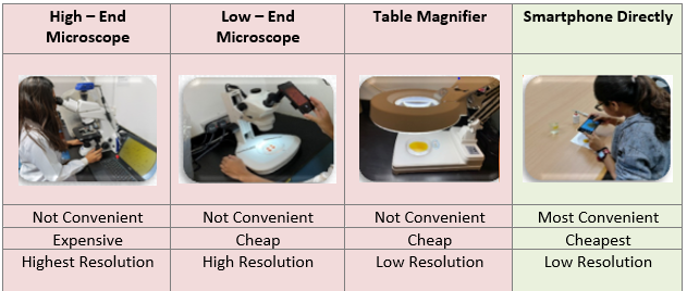 Review of image capturing devices used to analyse the rotifers