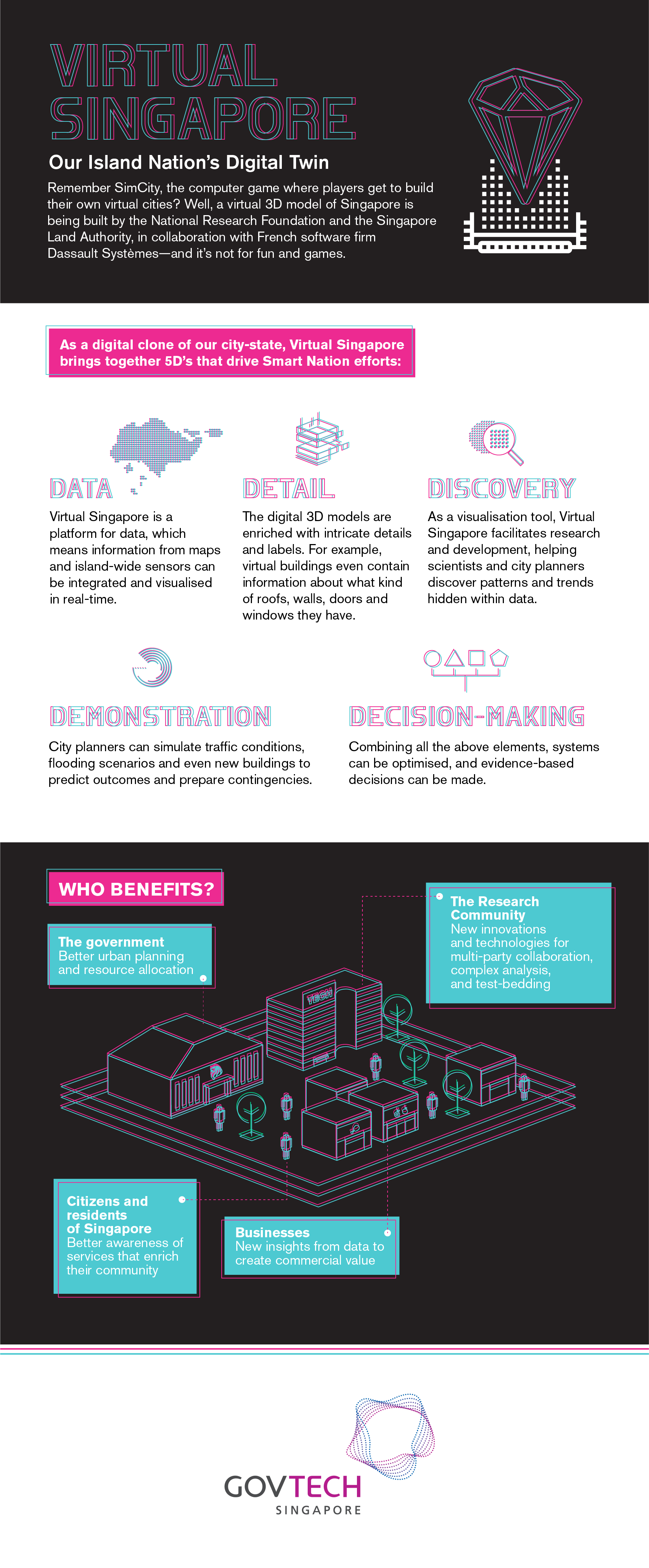 Summary of what is Virtual Singapore and its capabilities.